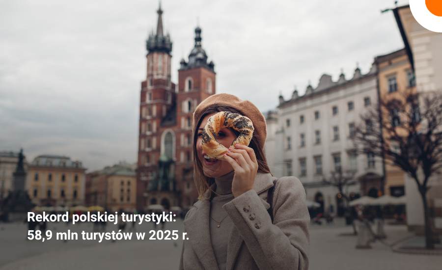 58,9 mln turyst&oacute;w w Polsce. GUS: sektor ur&oacute;sł dwucyfrowo w 2025 r.