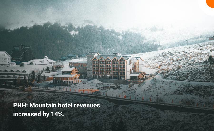 PHH: mountain hotels lifted revenue by 14% in early 2026
