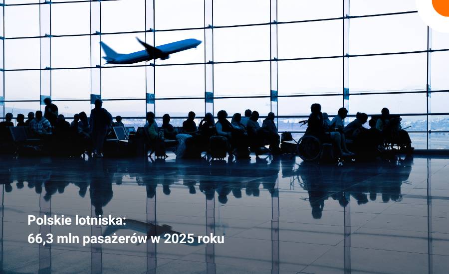 Polskie lotniska obsłużyły 66,3 mln pasażerów w 2025 roku