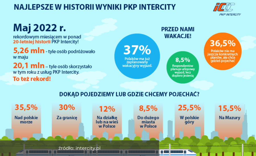 Rekordowo wysokie zainteresowanie podróżami z PKP Intercity 