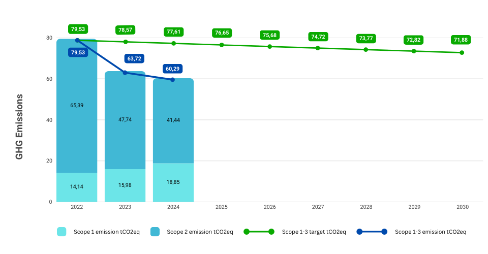 Implementation of greenhouse gas emission commitments