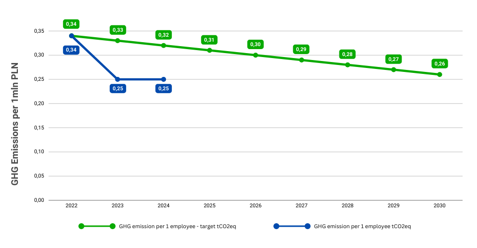 Implementation of greenhouse gas emission commitments