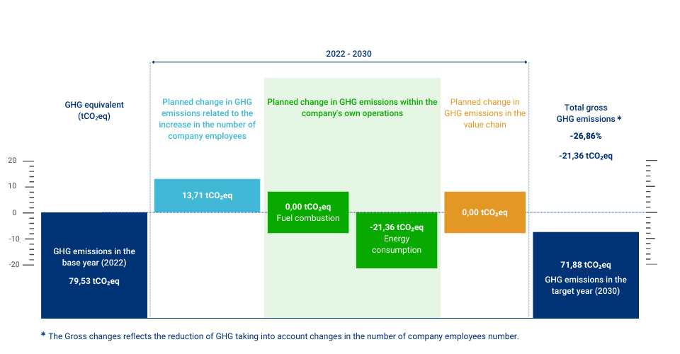 Planned changes in GHG emissions