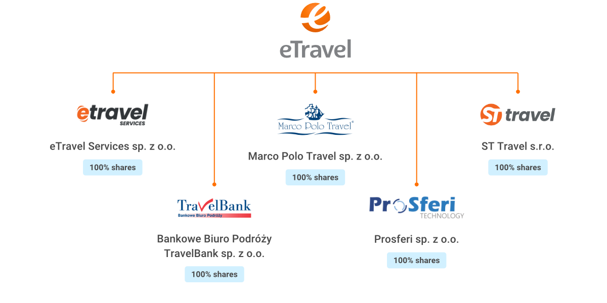 Structure of the eTravel capital group