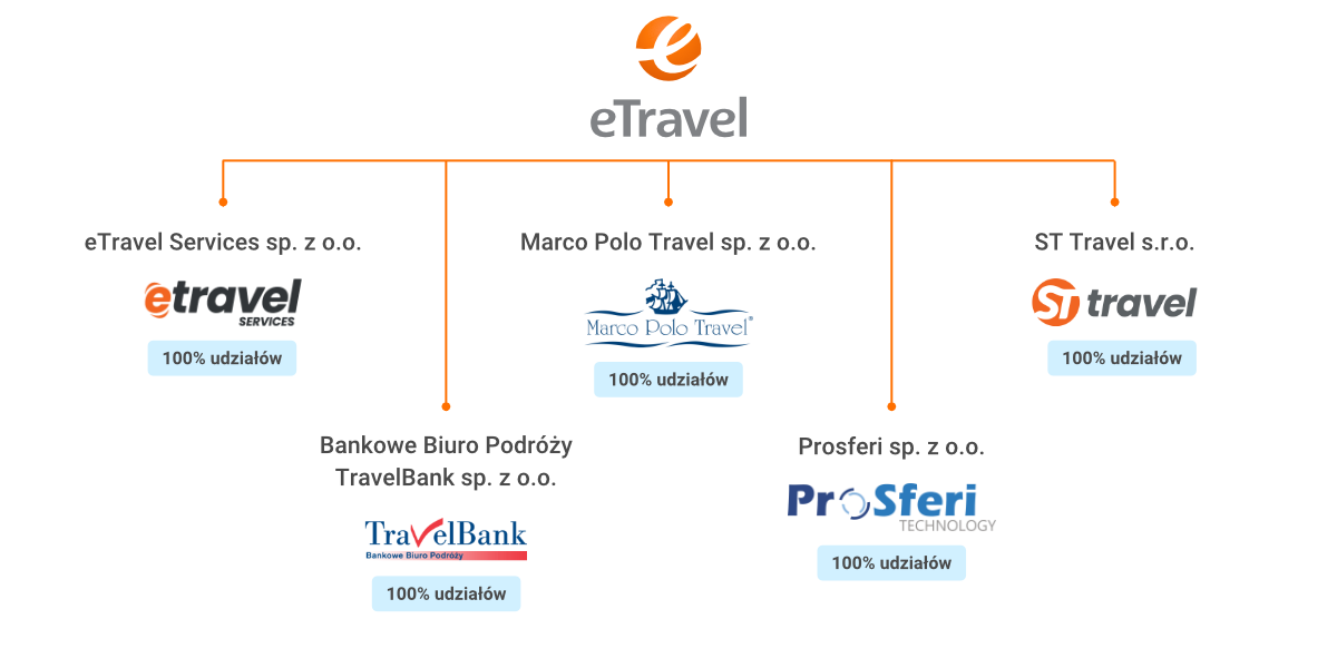 struktura grupy kapitałowej eTravel