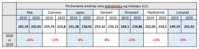 Wpływ pandemii koronawirusa na średnie ceny pokojonocy w hotelach w Polsce